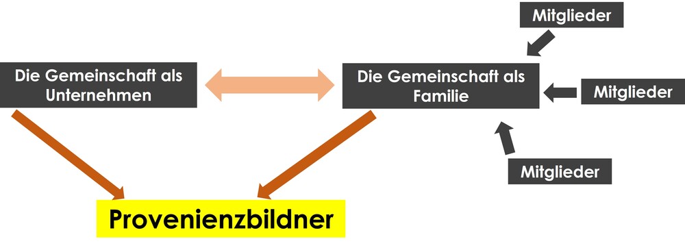 Ordensfamilie und Ordensunternehmen als Provenienzbildner.