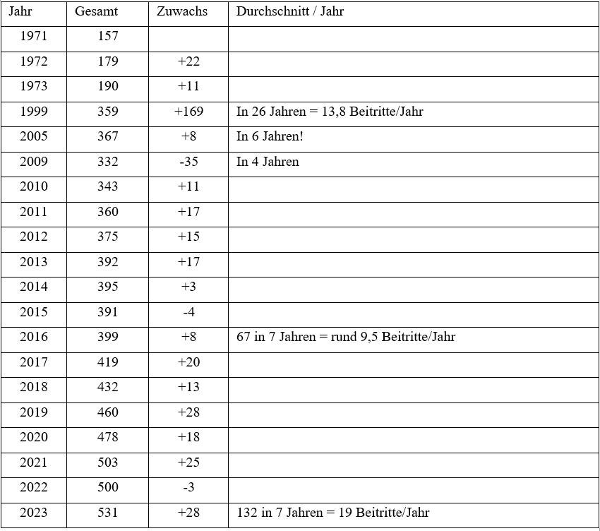 Tabelle 2