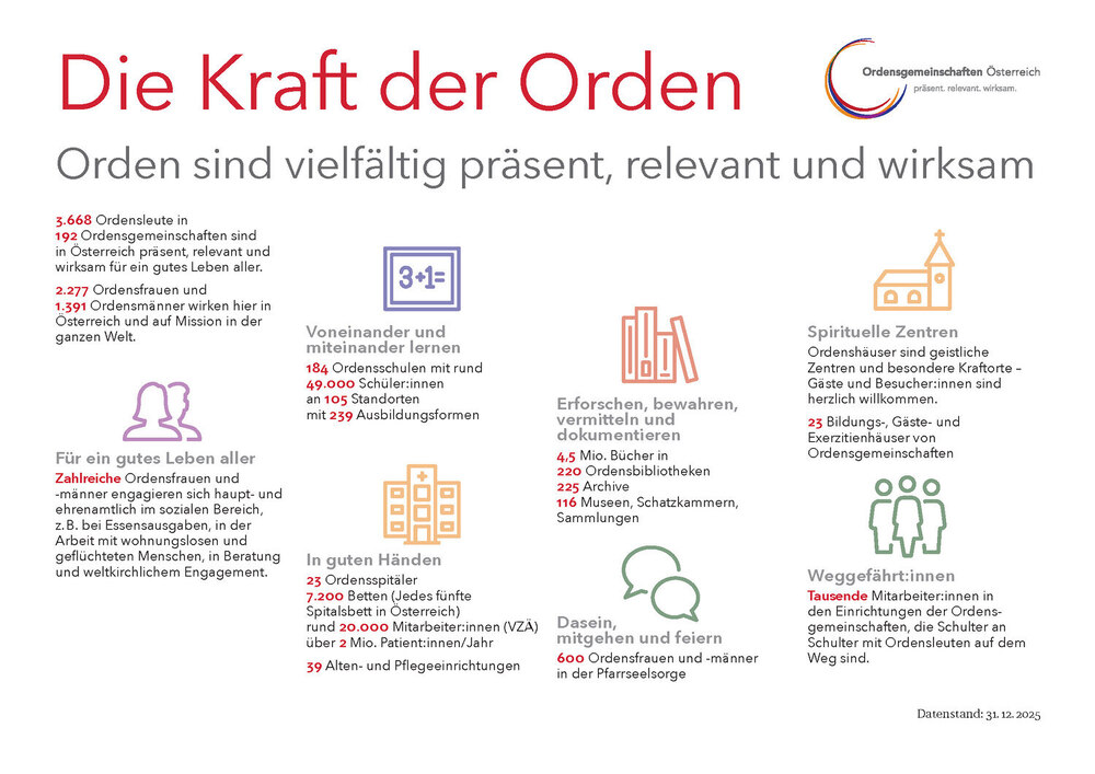 Die Kraft der Orden / ÖOK Übersichtsblatt 'Kraft der Orden' zeigt die wichtigsten Zahlen der Ordensgemeinschaften in Österreich